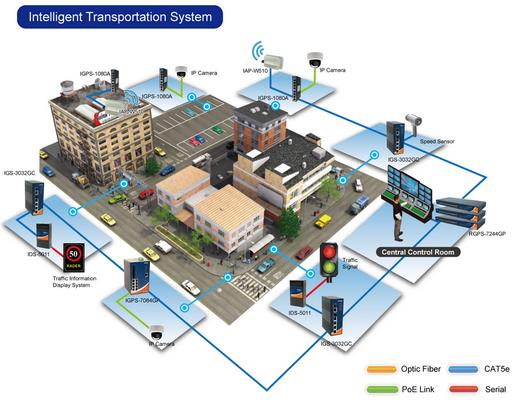 Intelligent Transport System